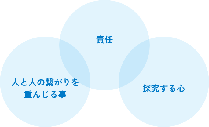 人と人の繋がりを重んじる事・責任・探究する心