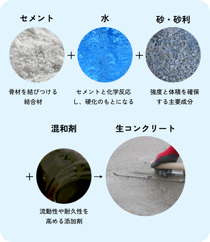 セメント・水・砂・砂利・混和剤から生コンクリートができる流れ