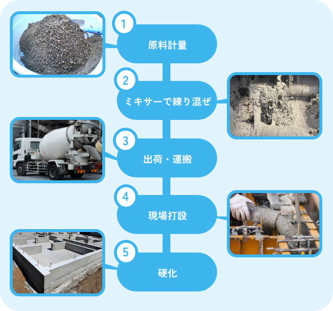 生コンクリートの原料計量から練り混ぜ、出荷、現場打設、硬化までの流れ